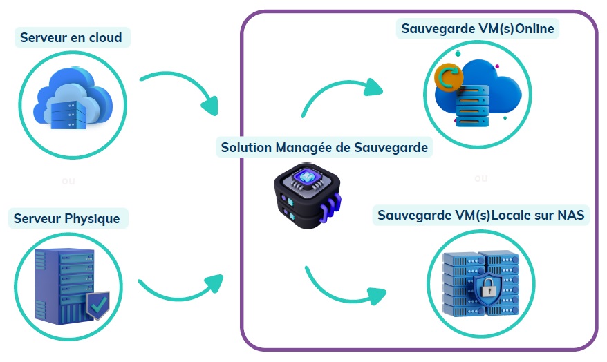 Schema Sauvegarde Cloud et Locale